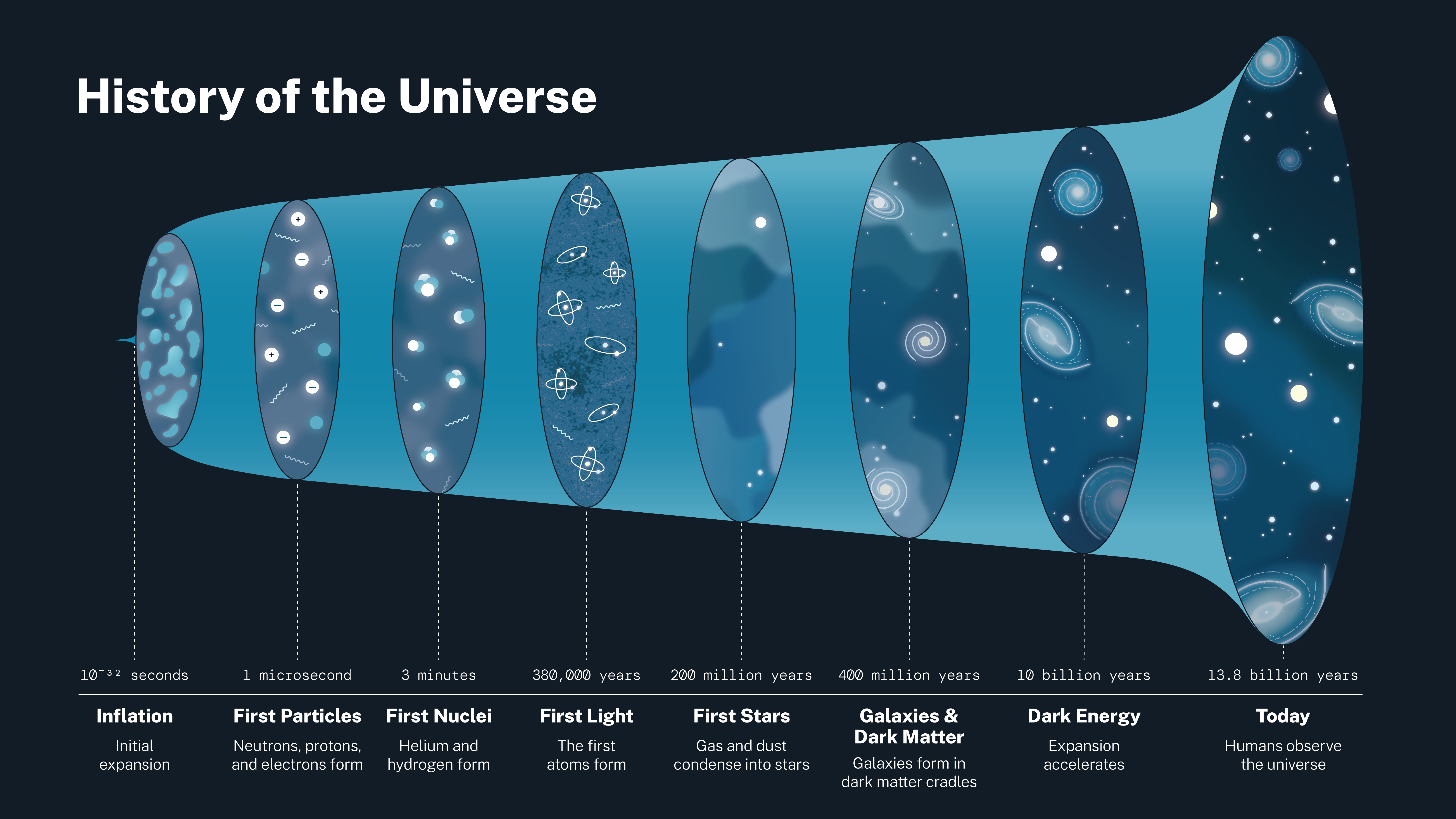 Big Bang Infographic showing the timeline of the history of the big bang and the formation of the building blocks of the universe